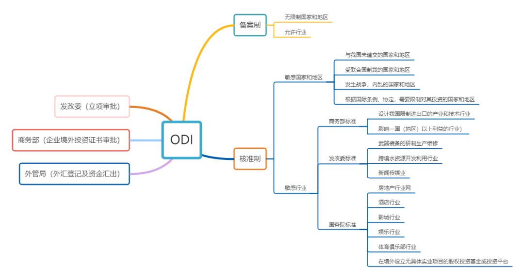 ODI備案