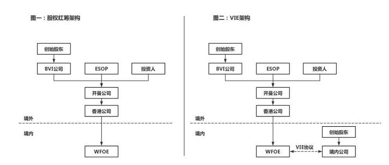 VIE架構搭建流程
